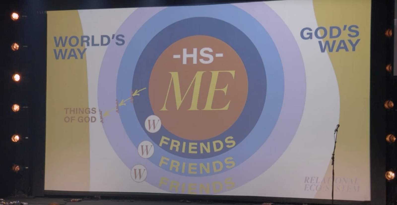 A diagram of Landon’s relational ecosystem for your life.